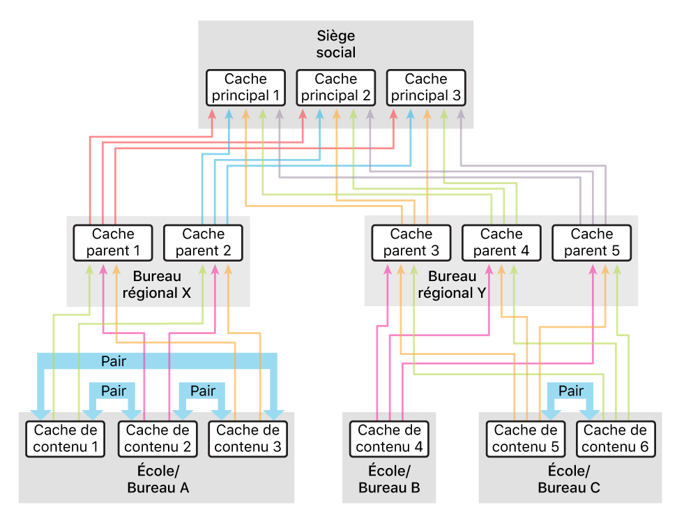 Exemple de configuration utilisant plus de parents que de pairs.