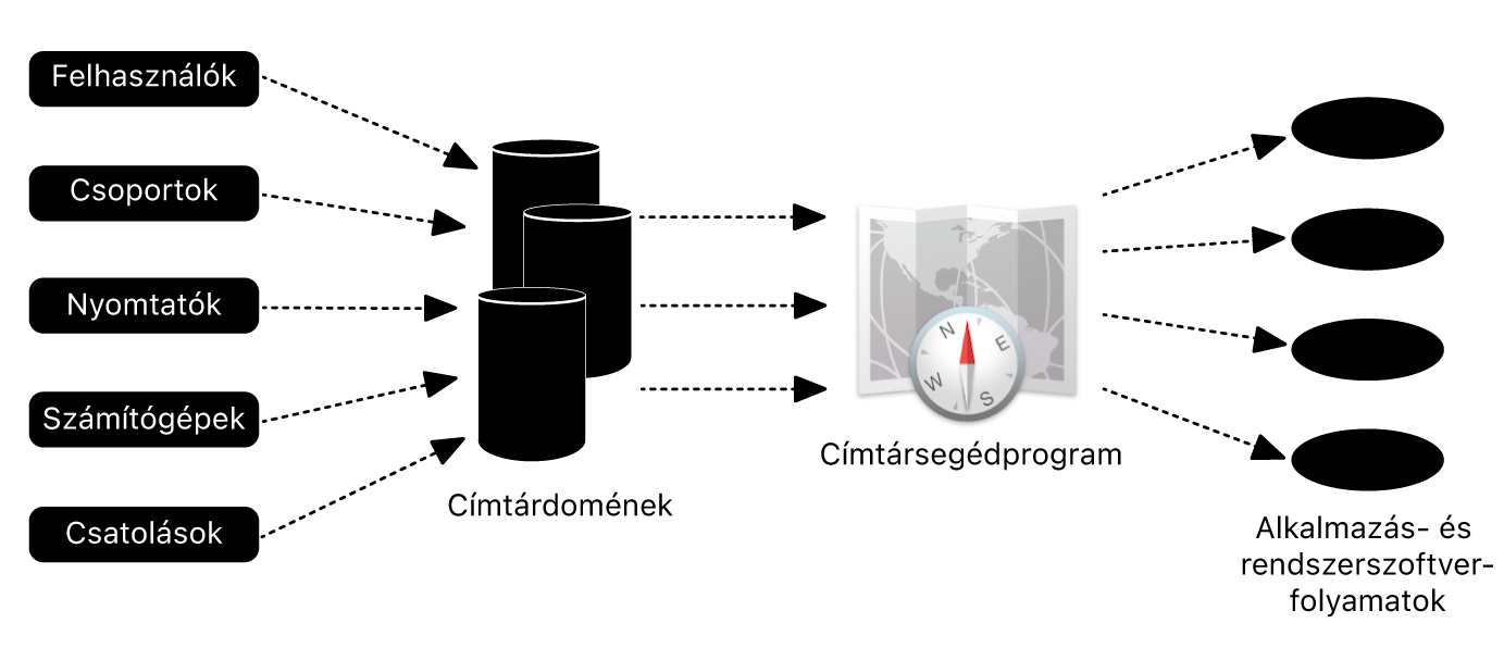 Egy diagram bemutatja egy Mac és az Active Directory integrációját.