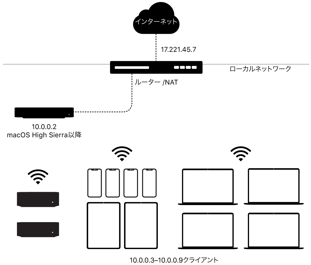 単一サブネットのコンテンツキャッシュを示す図。