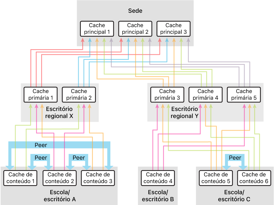 Uma configuração de amostra a usar mais pais do que peers.