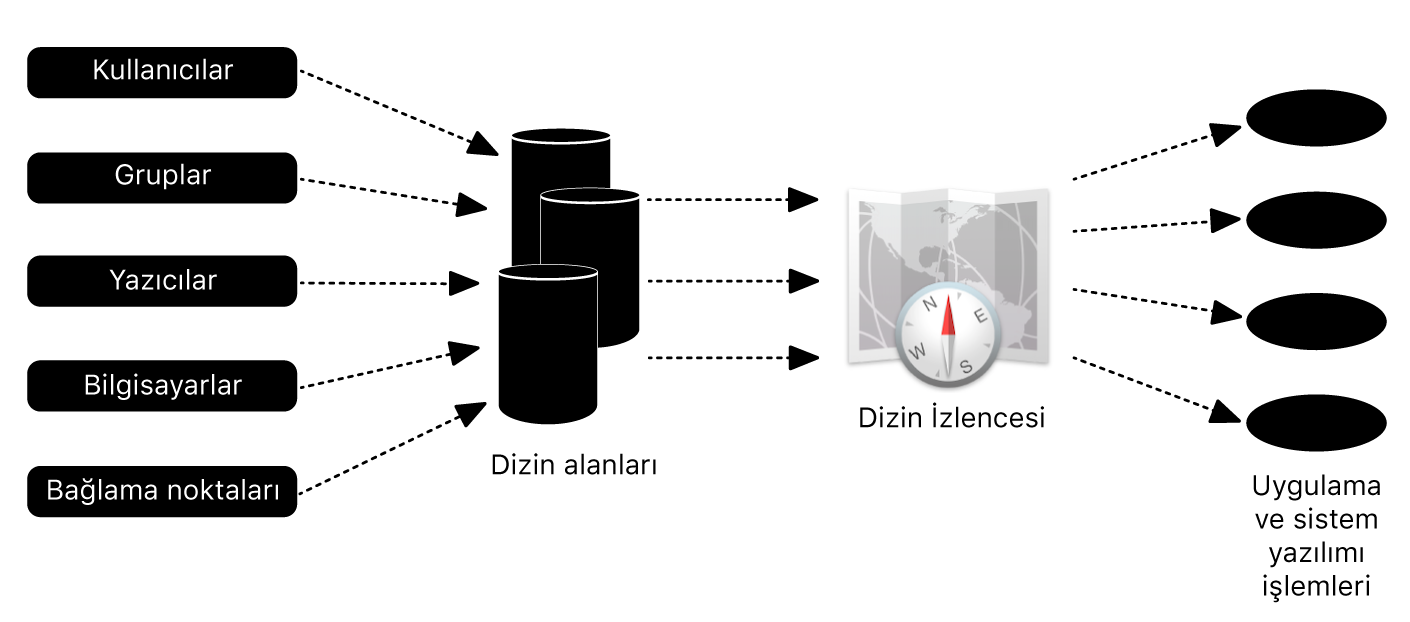 Bir Mac’in Active Directory’ye nasıl entegre olduğunu gösteren diyagram.