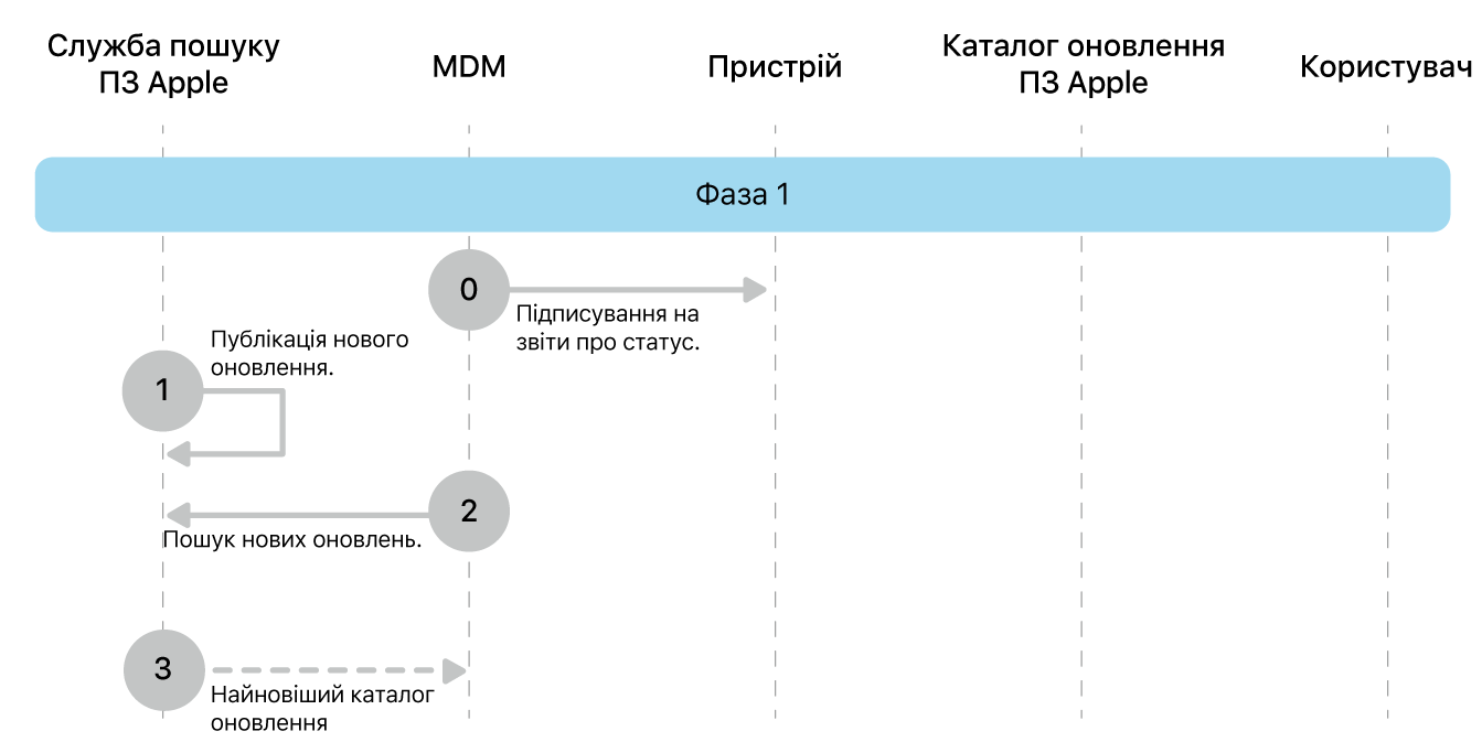 Фаза 1, кроки 0—3 запровадження оновлення ПЗ Apple.