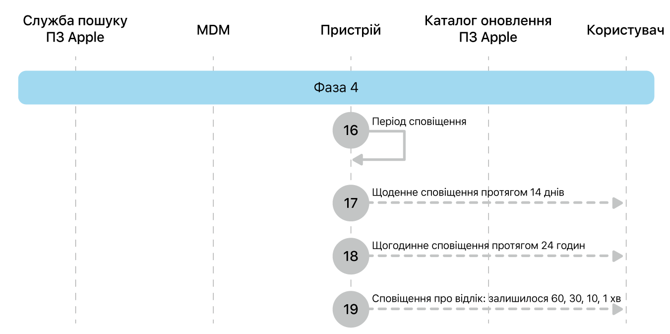 Фаза 4, кроки 16—19 запровадження оновлення ПЗ Apple.