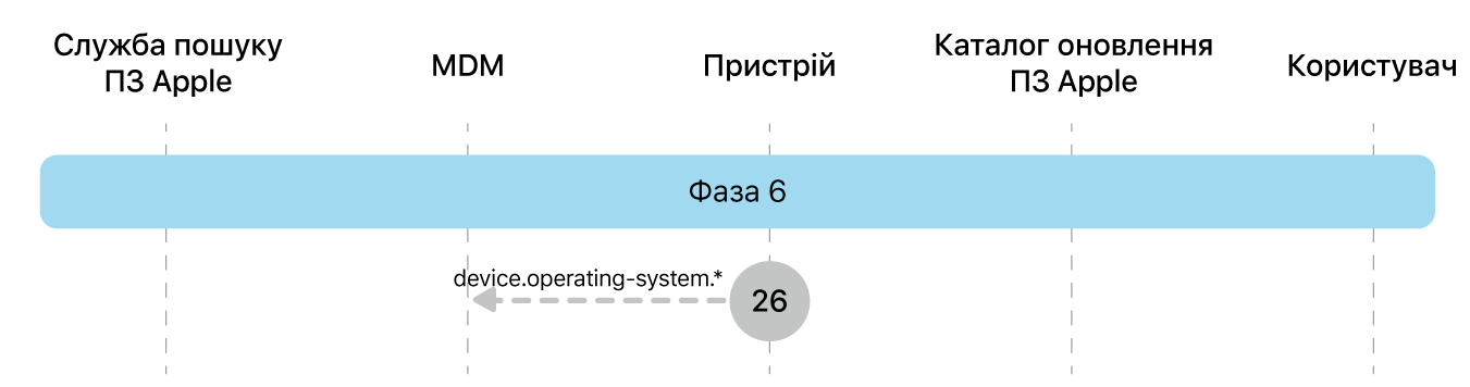 Фаза 6, крок 26 запровадження оновлення ПЗ Apple.