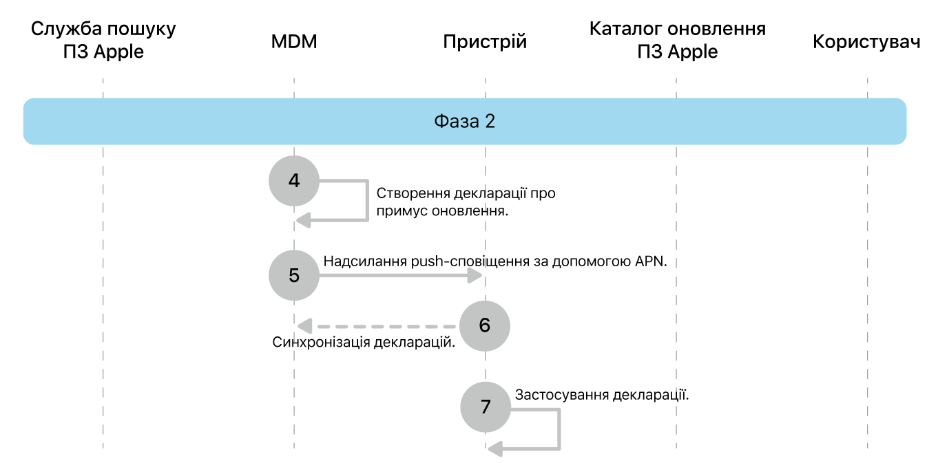 Фаза 2, кроки 4—7 запровадження оновлення ПЗ Apple.