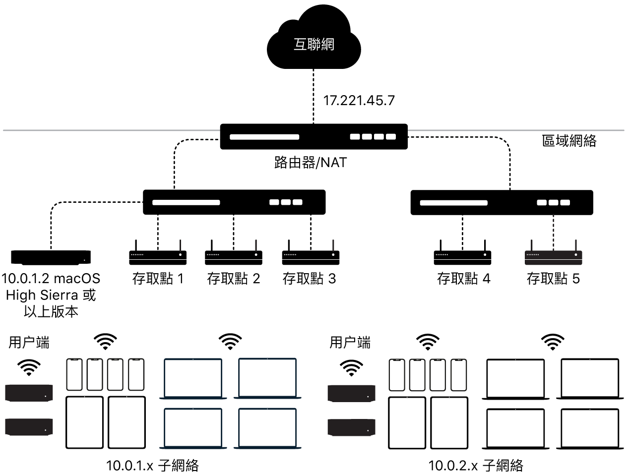 圖表顯示有多個子網絡的內容快取。