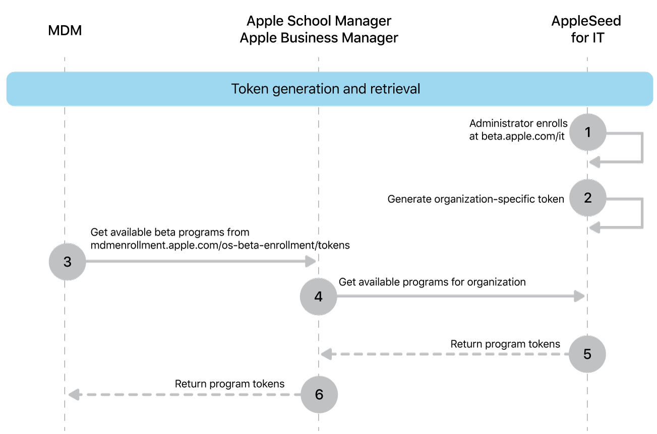 The beta program token flow to test software updates.