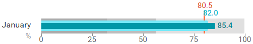 chart billability by month graph