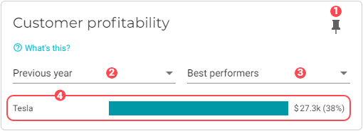 chart customer profitability