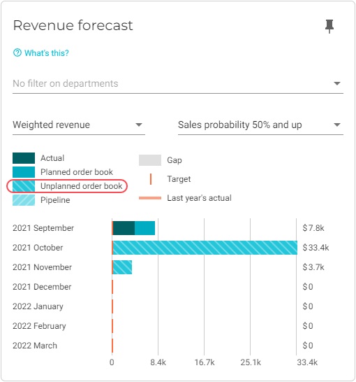 revenue forecast unplanned 1