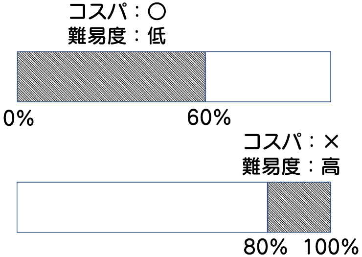 スキルアップにかかるコスト