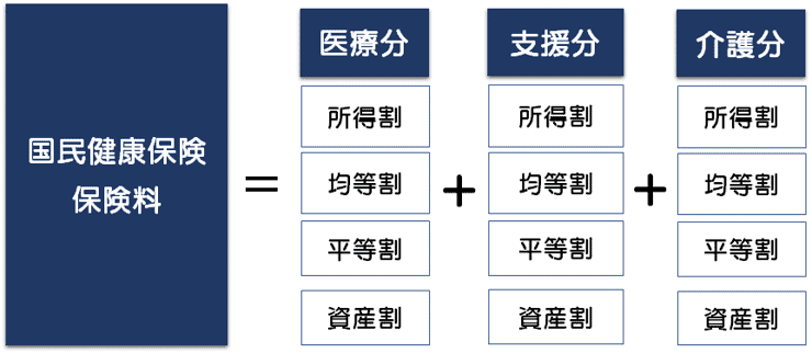 国民健康保険料の内訳