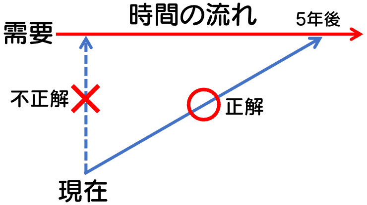 未来を見据えた動き