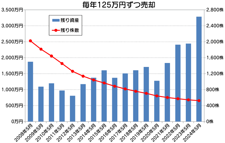 毎月5万円の副収入