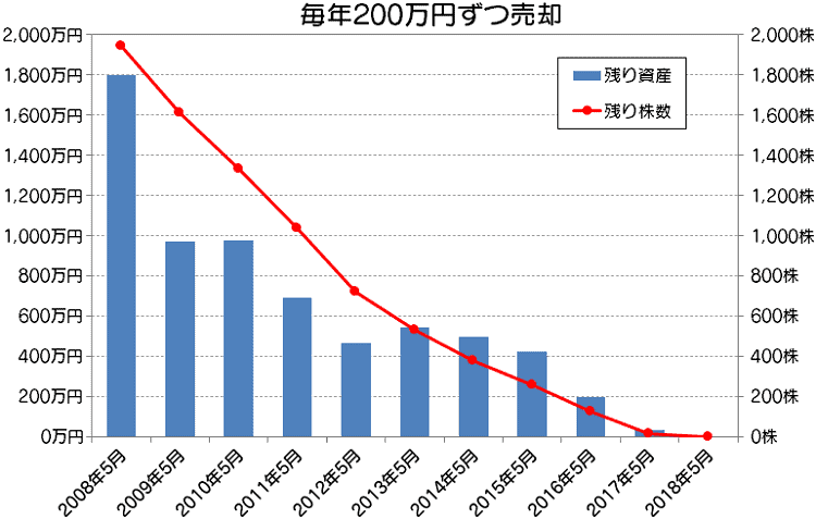 スタート資金2000万円