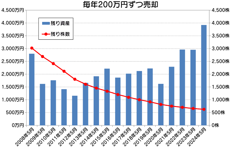 スタート資金3000万円