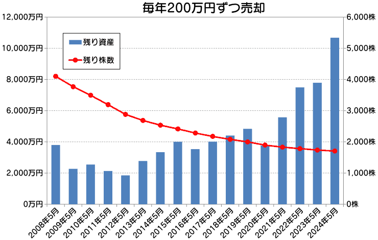 スタート資金4000万円