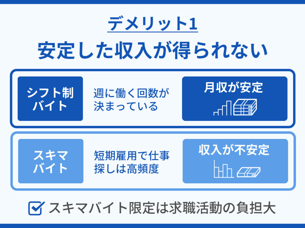 スキマバイトのデメリット1.安定した収入が得られない-