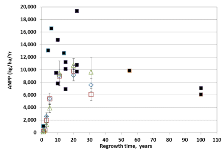 Figure. 5. ANPP for three elevational zones of W2 (open diamond, lower third; open square, middle third; open triangle, upper third) compared with site averages for conventionally harvested sites (solid squares). (Reiners et al., 2012).