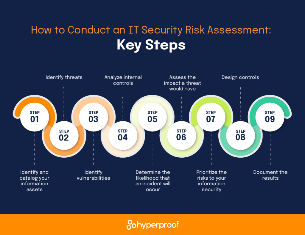 An infographic showing 9 steps for conducting an IT compliance assessment