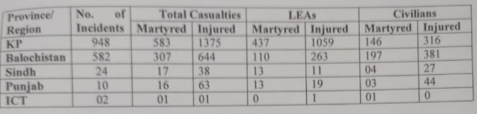  Interior ministry’s breakdown of terrorist incidents in provinces from January-October 2024 and the total casualties in them. 