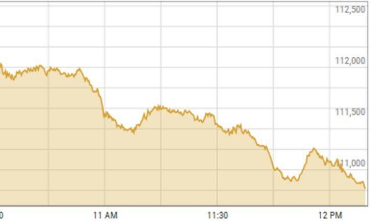 Bears take control of the trade floor at the Pakistan Stock Exchange (PSX) — PSX data portal