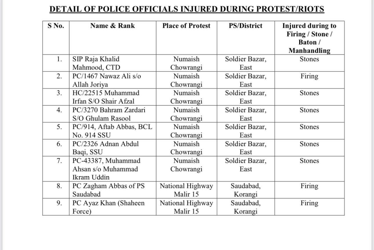  A list of policemen injured during police action in Karachi on Dec 31, 2024. — Sindh police 