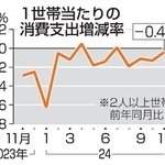 　１世帯当たりの消費支出増減率