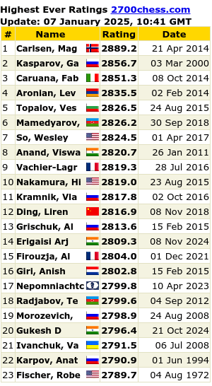 Highest Ever Live Chess Ratings