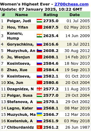 Highest Ever Women Live Chess Ratings