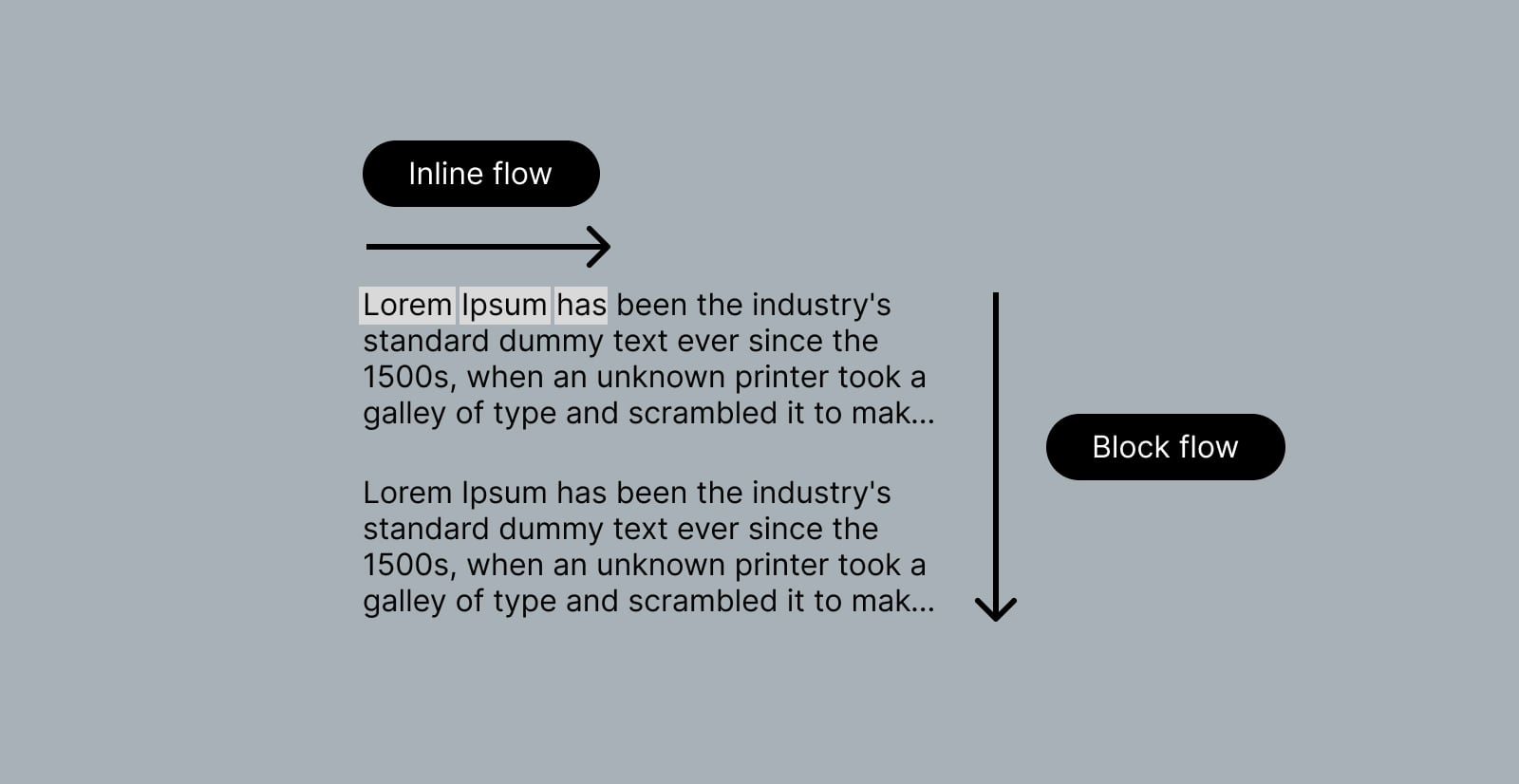 Showing the block and inline flow directions in a left-to-right writing mode.