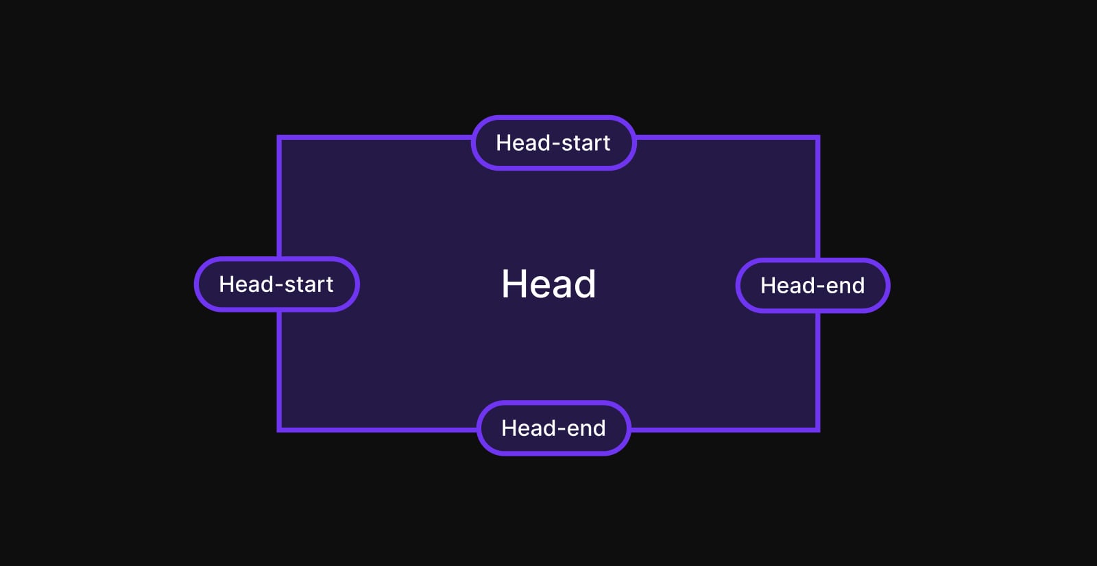 Implicitly assigned line names.