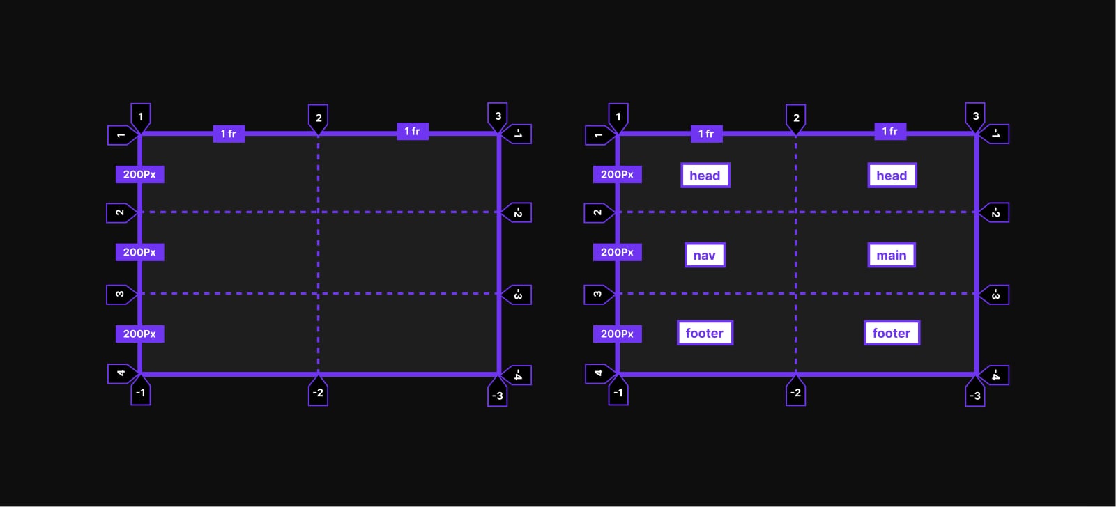 Line-based placement versus ASCII Art placement.