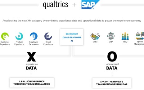 , SAP以80美元現金收購Qualtrics 強化用戶行為分析提昇合作夥伴市場布局, mashdigi－科技、新品、趣聞、趨勢