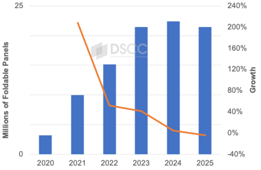 螢幕可凹折, 分析報告指稱蘋果最快會在2026年第二季推出螢幕可凹折設計的iPhone機種<br><span style='color:#848482;font-size:16px;'>同時將帶動更多螢幕可凹折手機，甚至推動更多螢幕可凹折筆電產品問世</span>, mashdigi－科技、新品、趣聞、趨勢