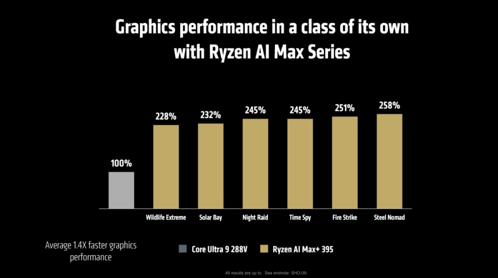 Ryzen AI Max, AMD推出對應更高AI算力表現的Ryzen AI Max系列處理器，定位為Ryzen AI 300系列最高階規格產品<br><span style='color:#848482;font-size:16px;'>預計今年第一季至第二季內推出</span>, mashdigi－科技、新品、趣聞、趨勢