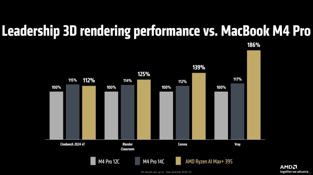 Ryzen AI Max, AMD推出對應更高AI算力表現的Ryzen AI Max系列處理器，定位為Ryzen AI 300系列最高階規格產品<br><span style='color:#848482;font-size:16px;'>預計今年第一季至第二季內推出</span>, mashdigi－科技、新品、趣聞、趨勢