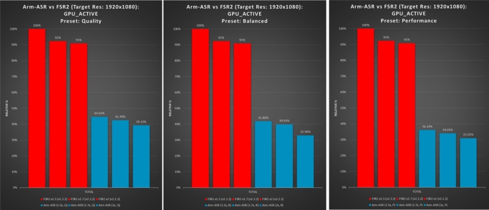 Arm ASR, Arm提出Arm ASR高解析圖像提升技術，以AMD GPUOpen開原計畫中對外提供使用的FSR2技術為基礎<br><span style='color:#848482;font-size:16px;'>讓手機能以更低效能、電力執行高解析影像內容</span>, mashdigi－科技、新品、趣聞、趨勢