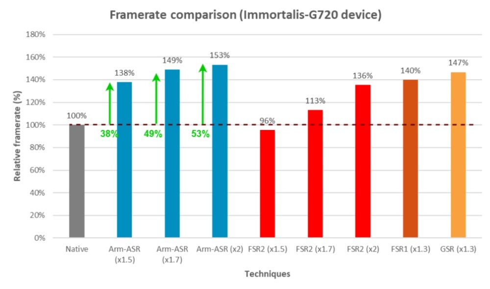 Arm ASR, Arm提出Arm ASR高解析圖像提升技術，以AMD GPUOpen開原計畫中對外提供使用的FSR2技術為基礎<br><span style='color:#848482;font-size:16px;'>讓手機能以更低效能、電力執行高解析影像內容</span>, mashdigi－科技、新品、趣聞、趨勢