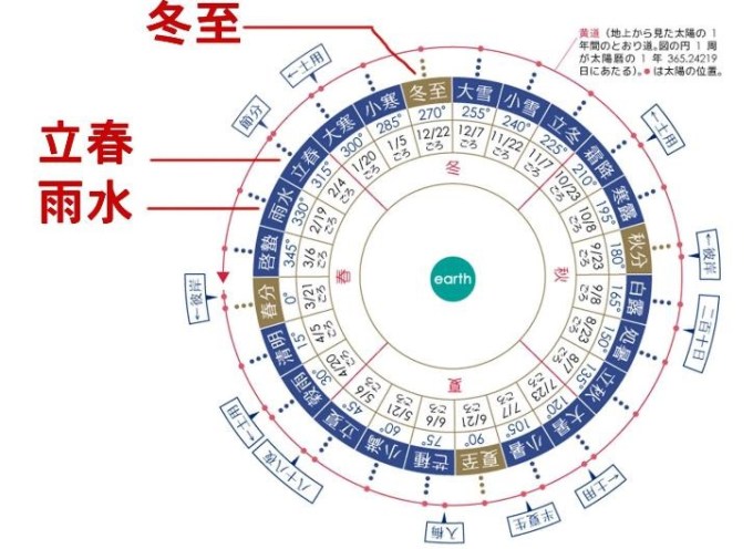 二十四節気図