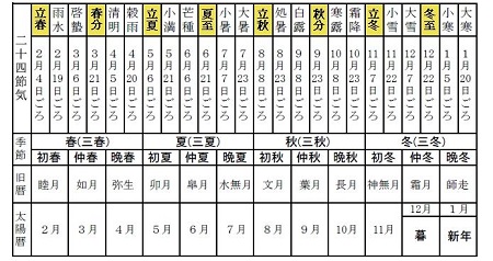 季語の季節対比表