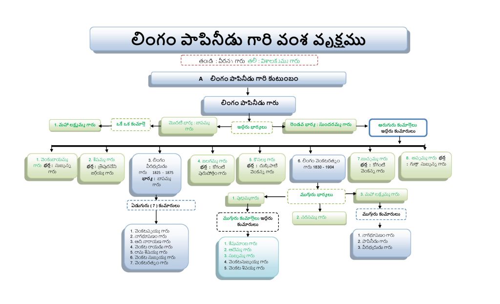 A లింగం పాపినీడు గారి కుటుంబం