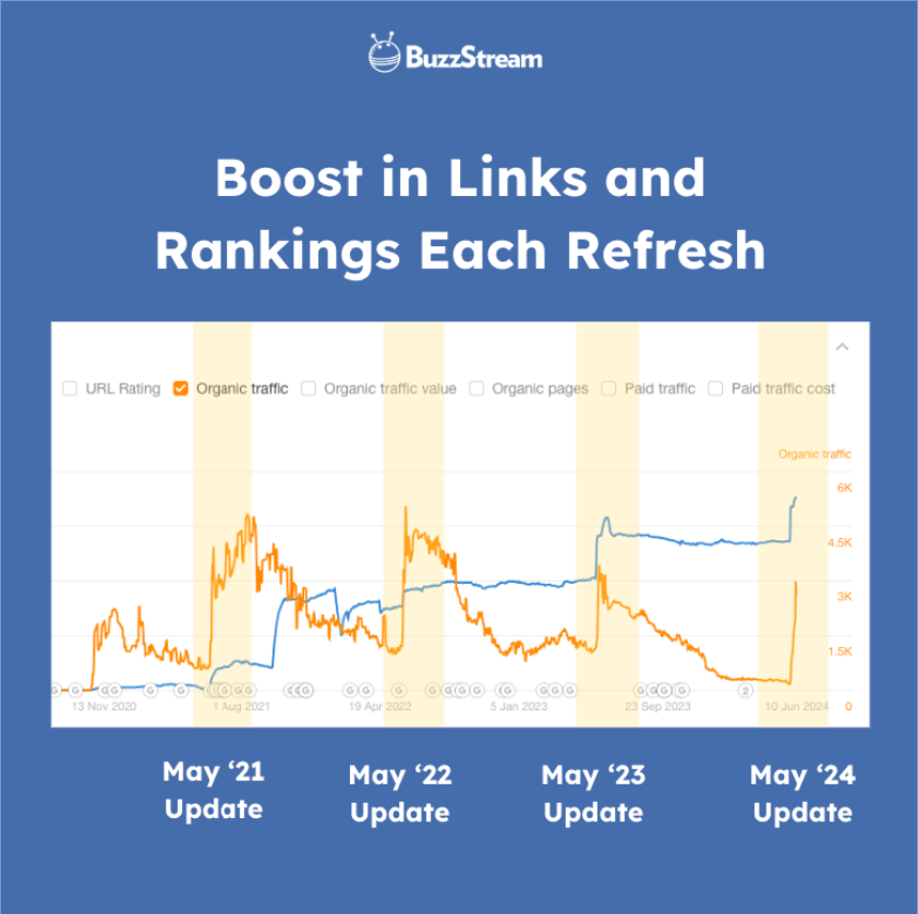 surge in organic traffic