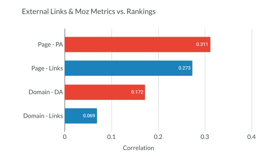 external links vs rankings correlate on a page level