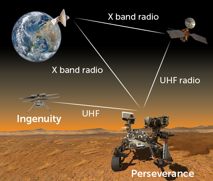 Perseverance rover appears on Mars with UHF radio frequency and X band radio frequency lines connecting the rover to Earth, Ingenuity and a satellite in the background.