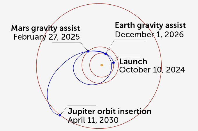 Diagram showing Europa Clipper's looping path to Jupiter's orbit