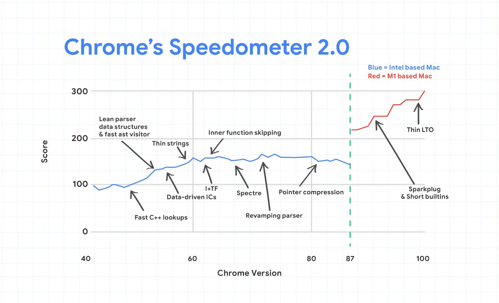 Chrome Mac Speedometer