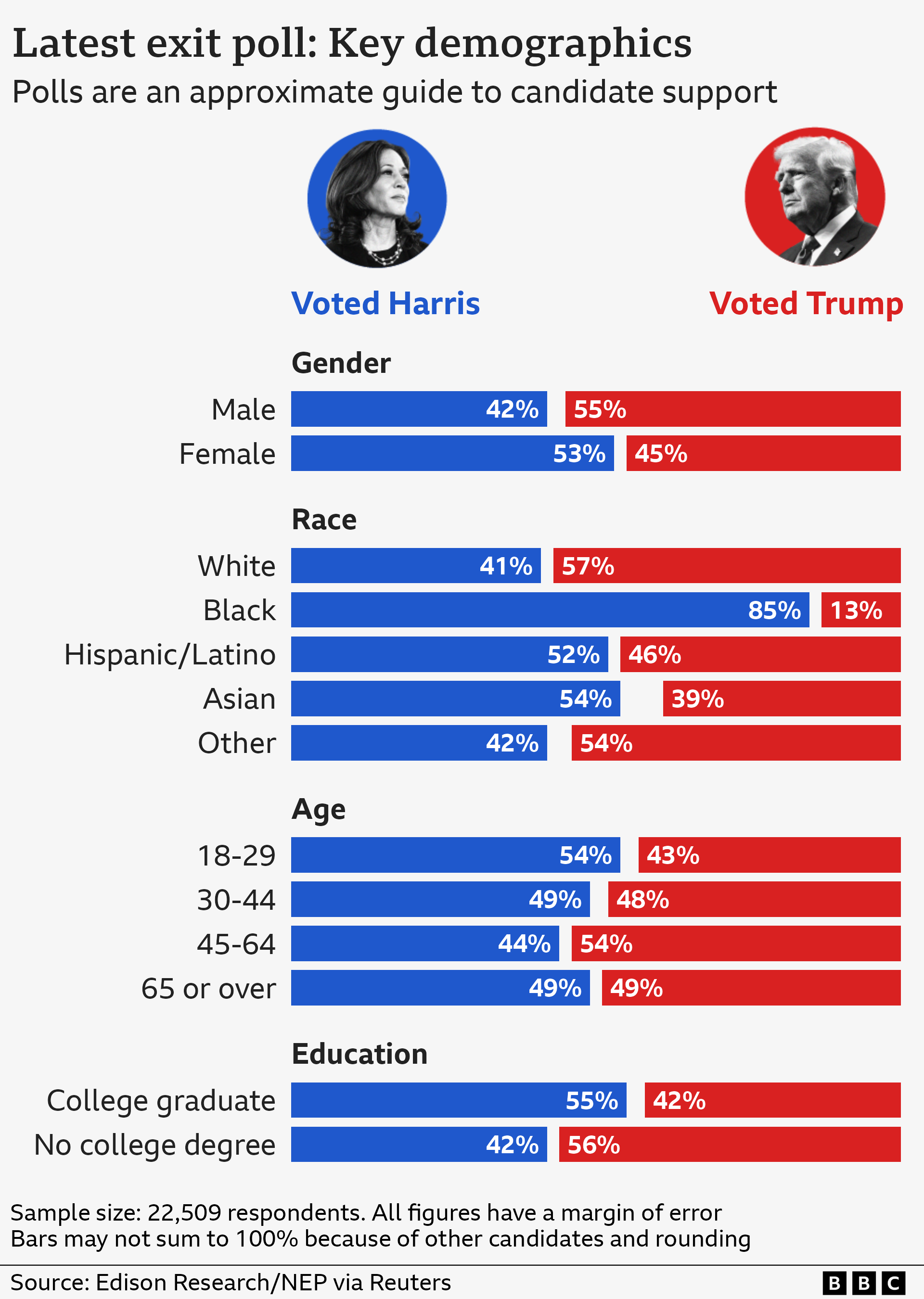 Bar chart showing exit poll data with Harris leading among women by 53% to 45% to Trump. Trump leads among men with a very similar split. 

Trump has a majority with white voters and Harris with black voters. 
Harris has a lead with young voters. 