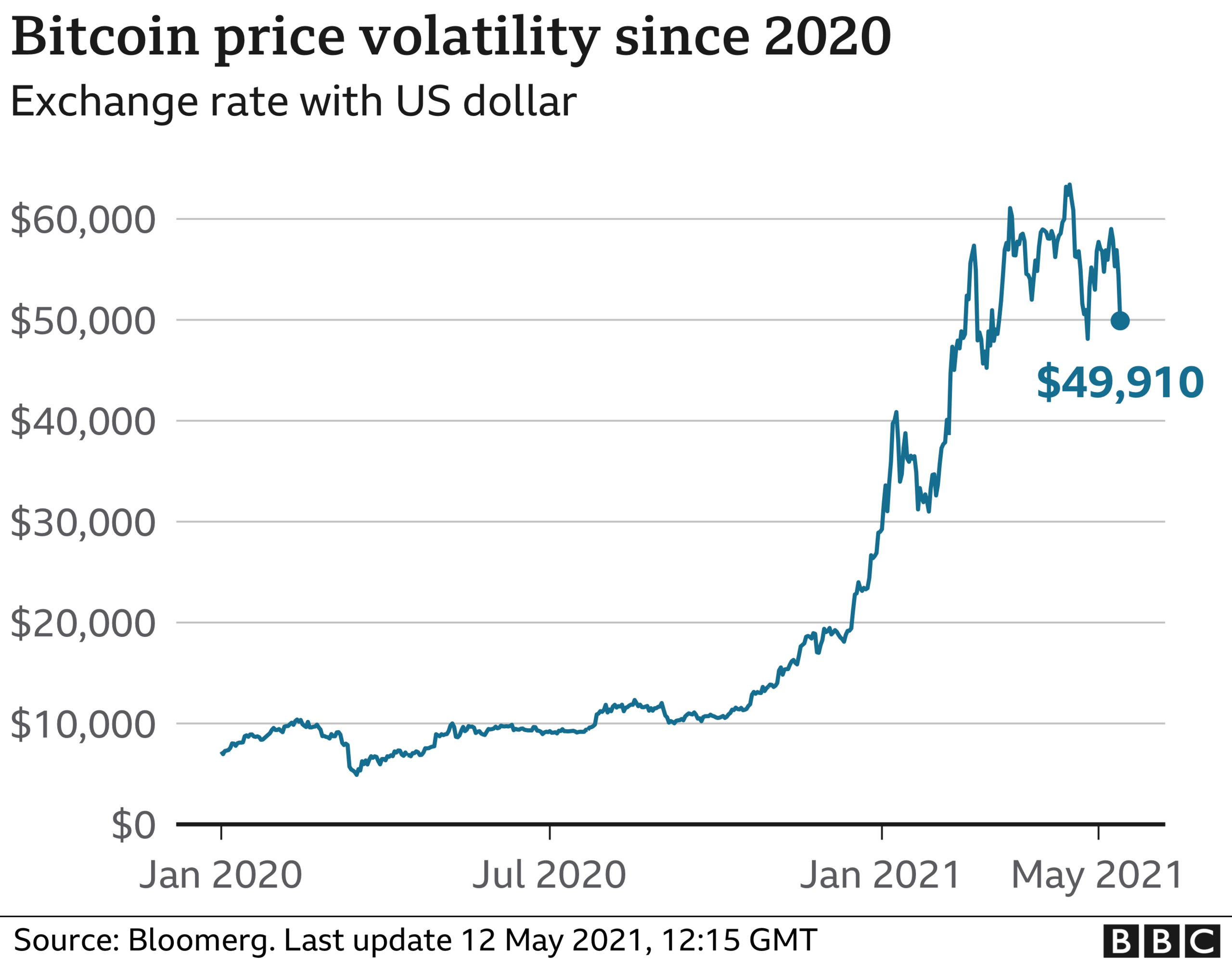 Bitcoin price chart