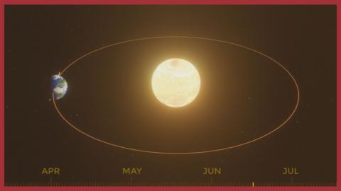 A graphic showing the movement of the Earth around the Sun - showing the months of the year.